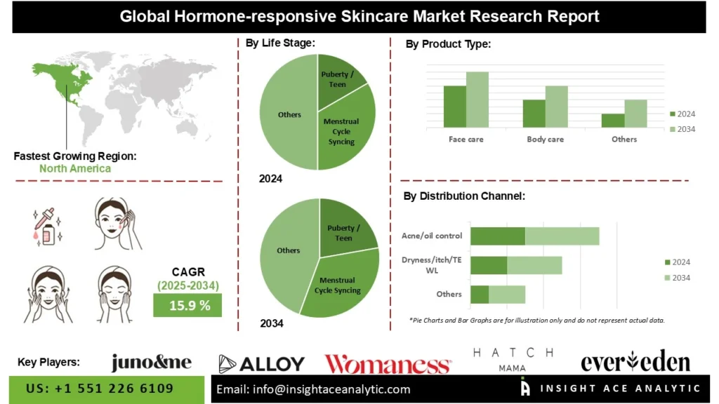 Emerging trends in hormone responsive skincare: insights for 2025